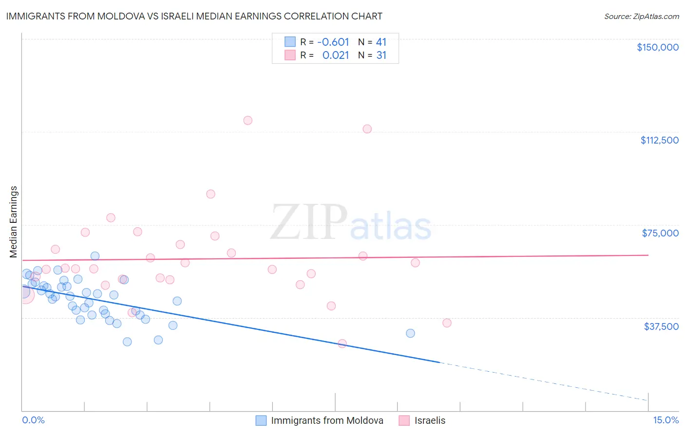 Immigrants from Moldova vs Israeli Median Earnings