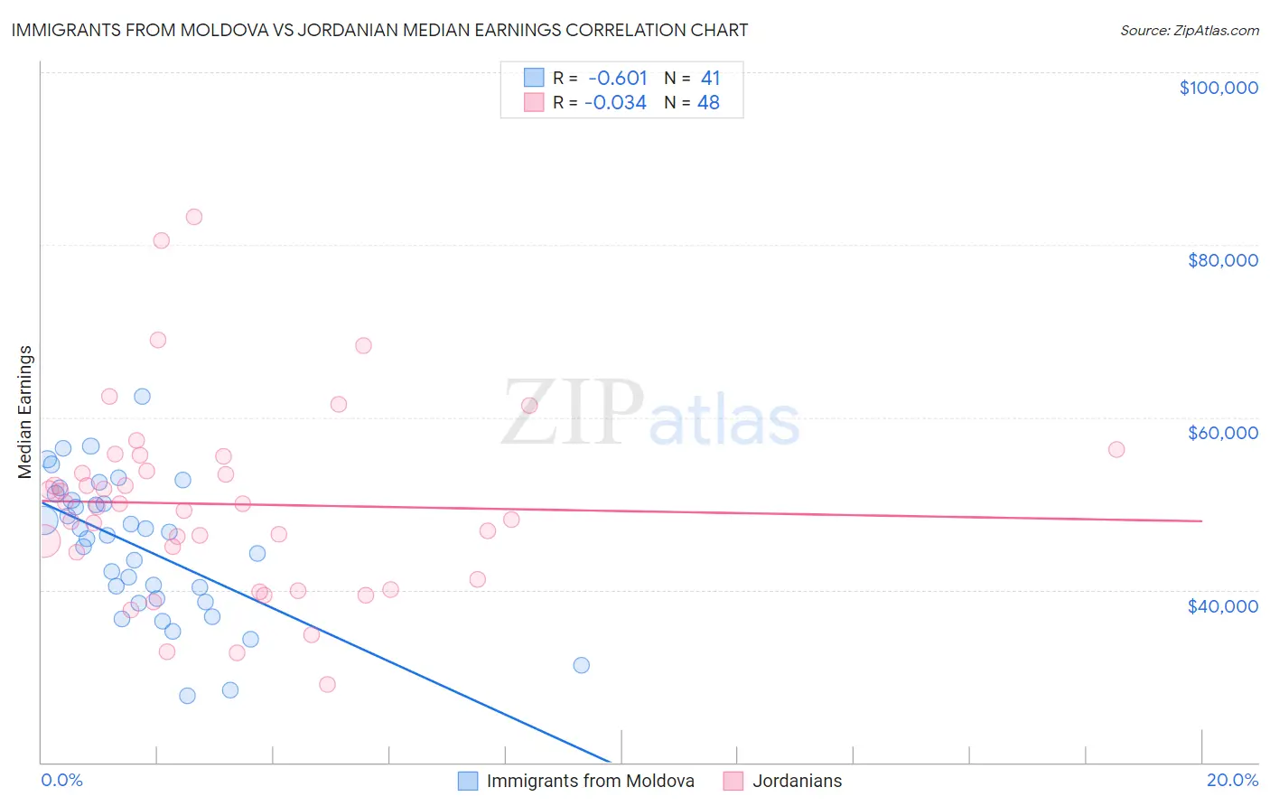 Immigrants from Moldova vs Jordanian Median Earnings
