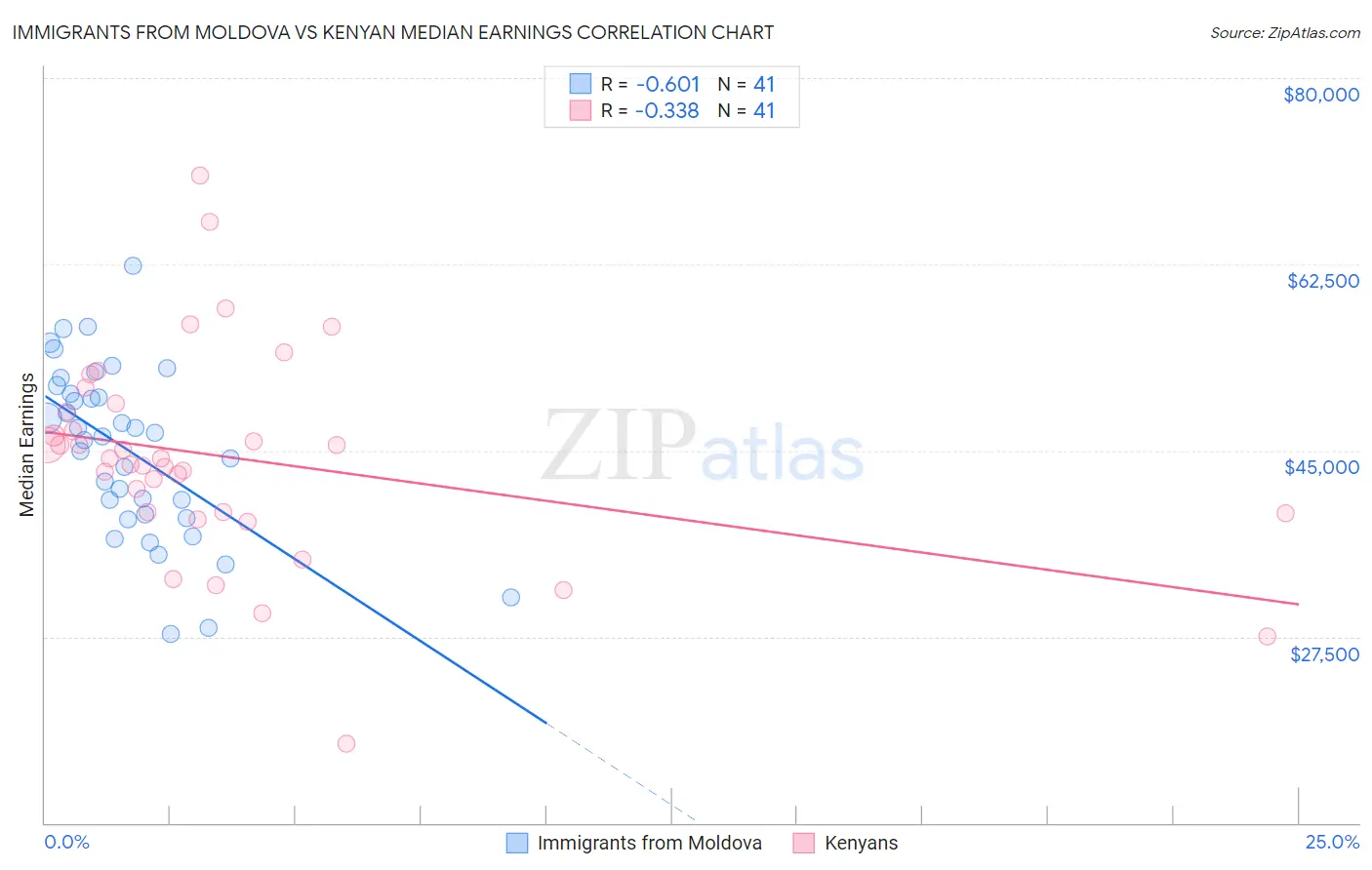 Immigrants from Moldova vs Kenyan Median Earnings