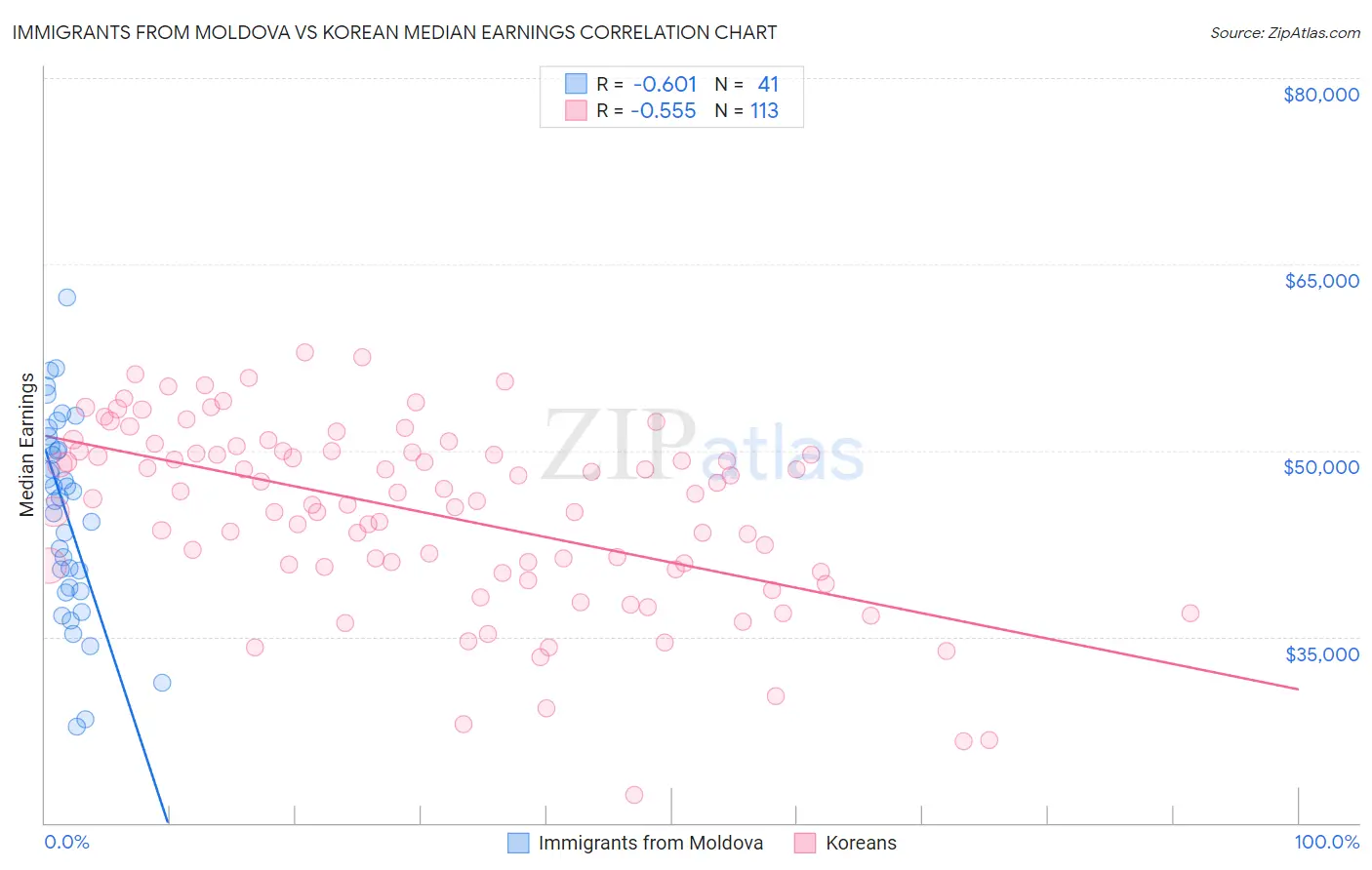 Immigrants from Moldova vs Korean Median Earnings