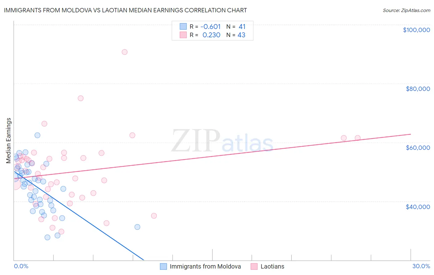 Immigrants from Moldova vs Laotian Median Earnings