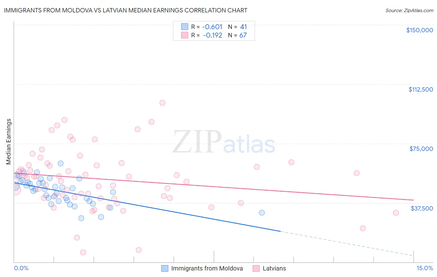 Immigrants from Moldova vs Latvian Median Earnings