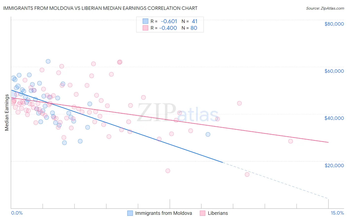 Immigrants from Moldova vs Liberian Median Earnings
