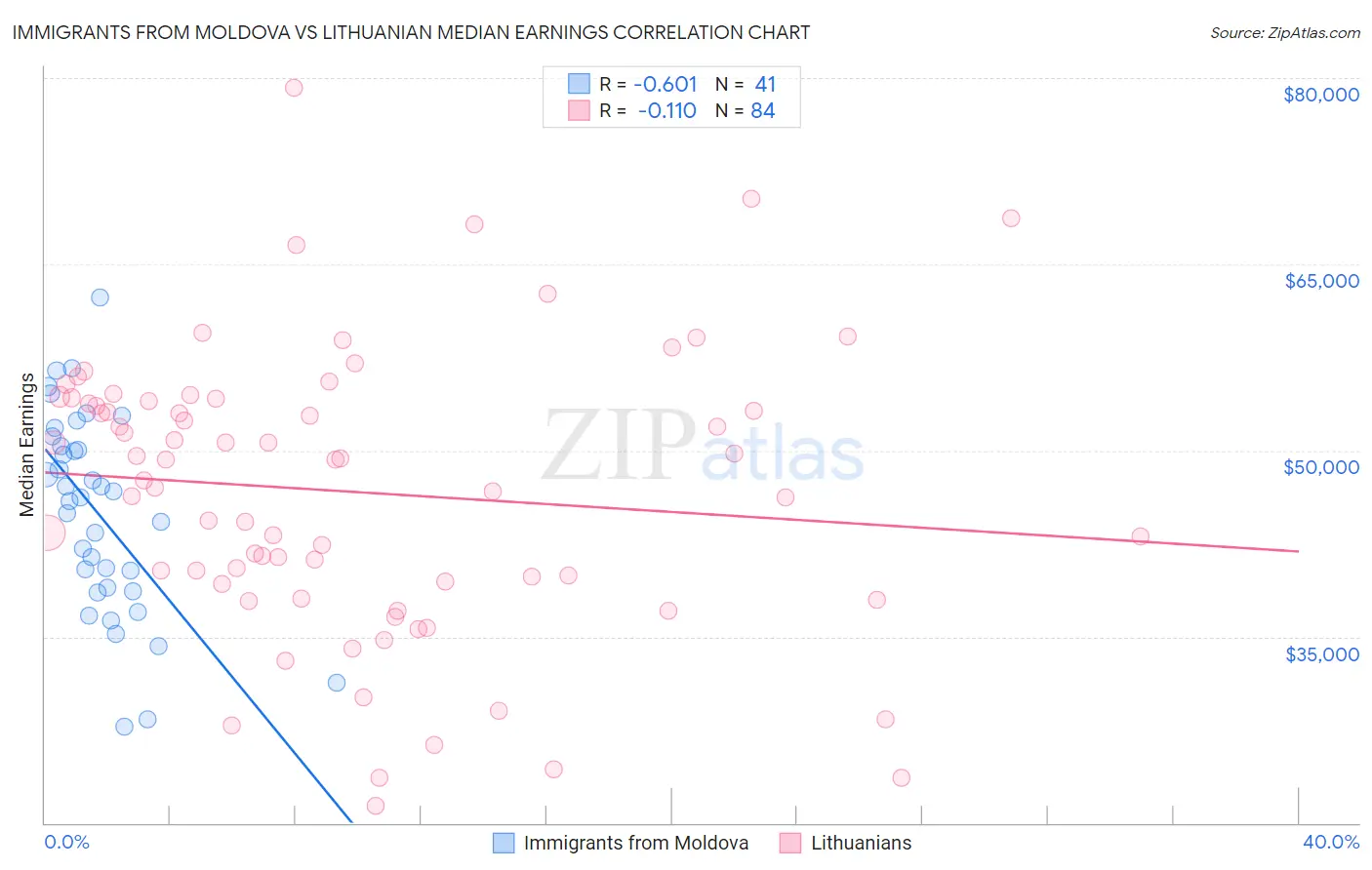 Immigrants from Moldova vs Lithuanian Median Earnings