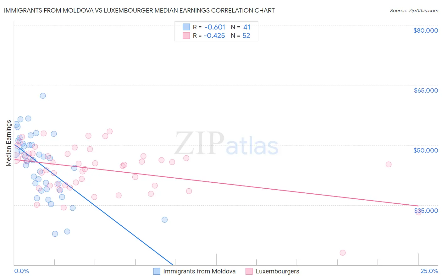 Immigrants from Moldova vs Luxembourger Median Earnings