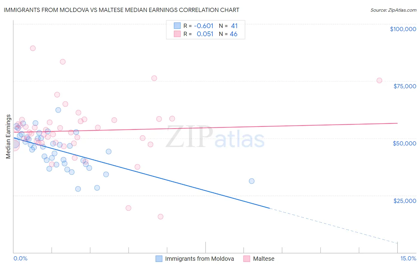 Immigrants from Moldova vs Maltese Median Earnings