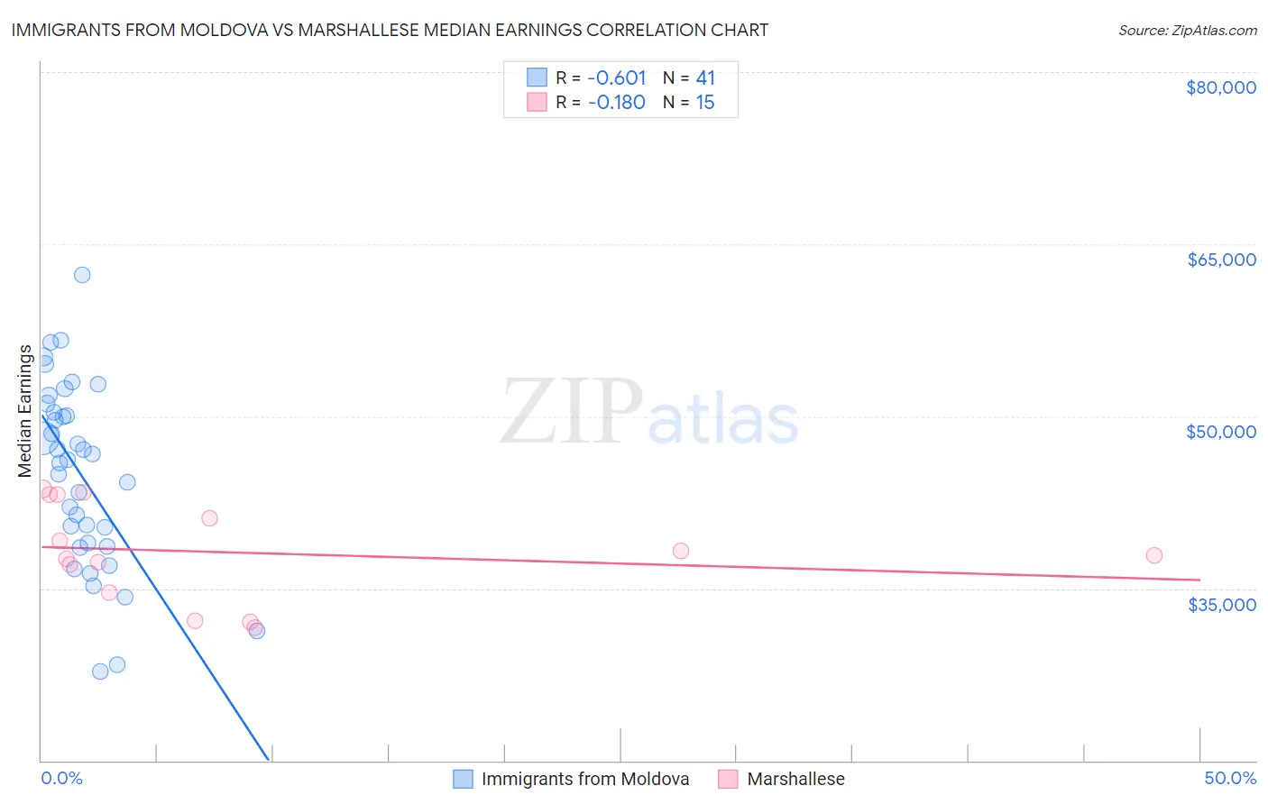 Immigrants from Moldova vs Marshallese Median Earnings
