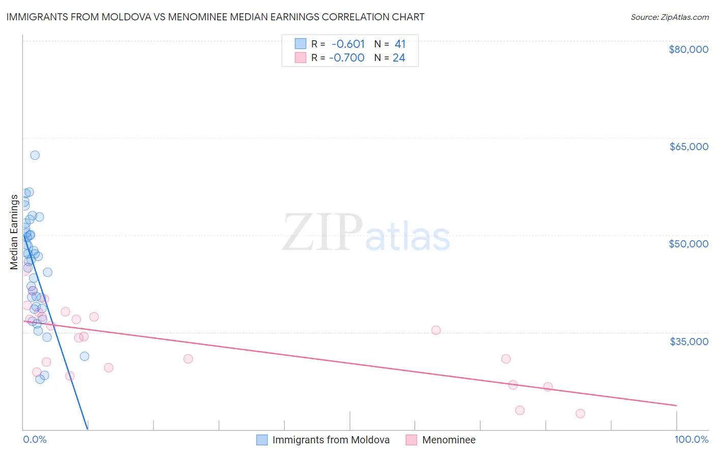 Immigrants from Moldova vs Menominee Median Earnings