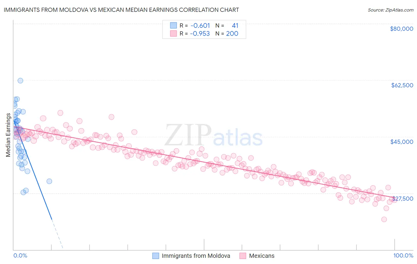 Immigrants from Moldova vs Mexican Median Earnings