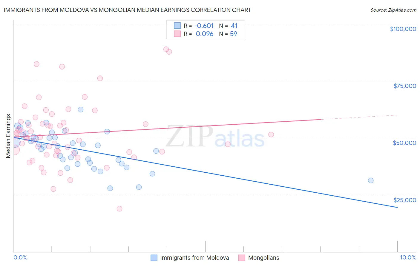 Immigrants from Moldova vs Mongolian Median Earnings