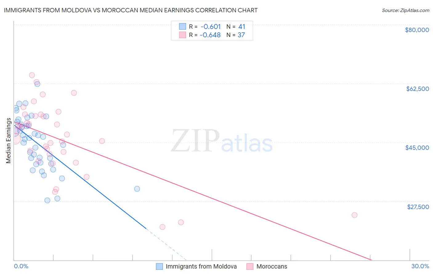 Immigrants from Moldova vs Moroccan Median Earnings