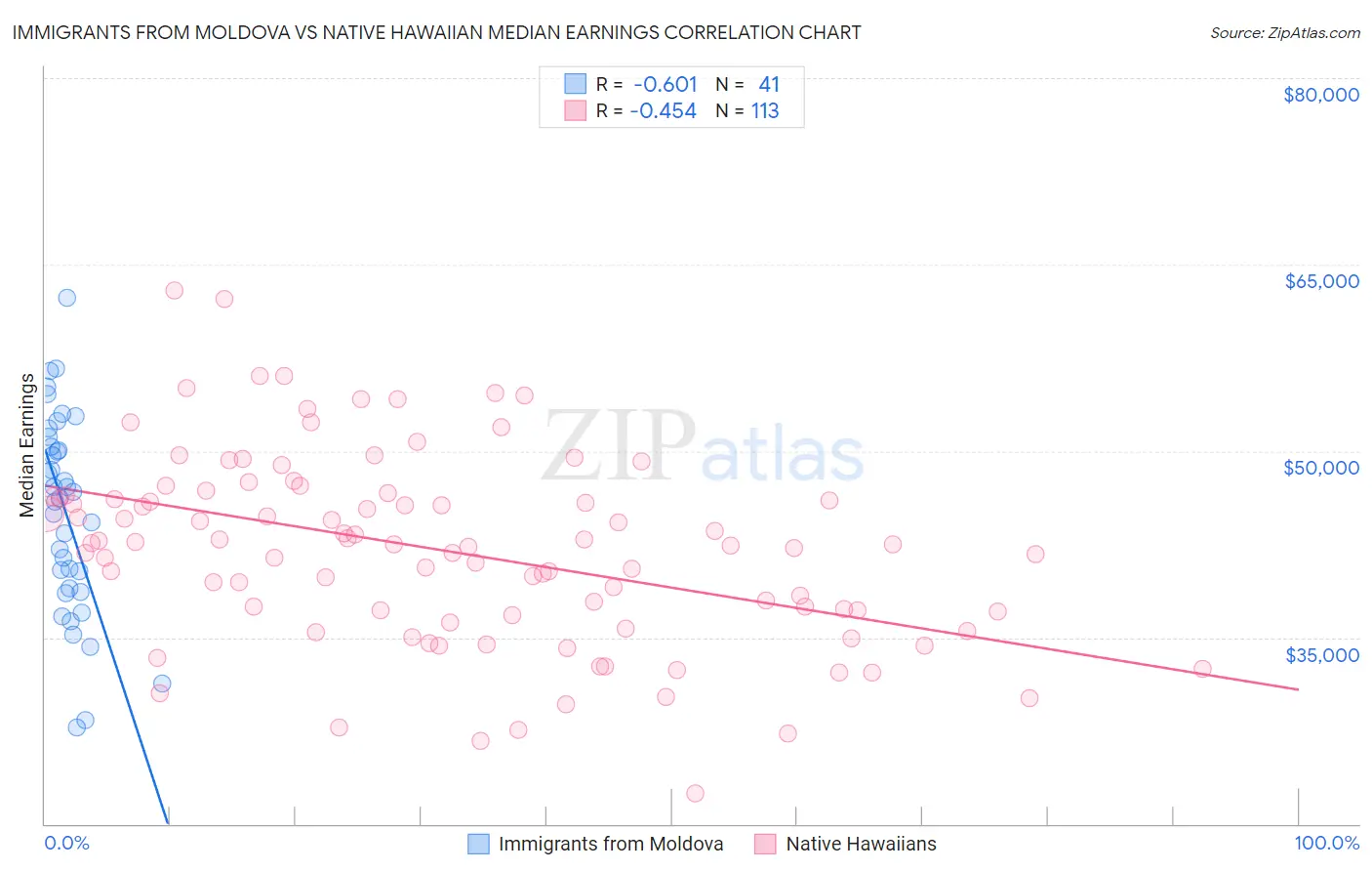 Immigrants from Moldova vs Native Hawaiian Median Earnings