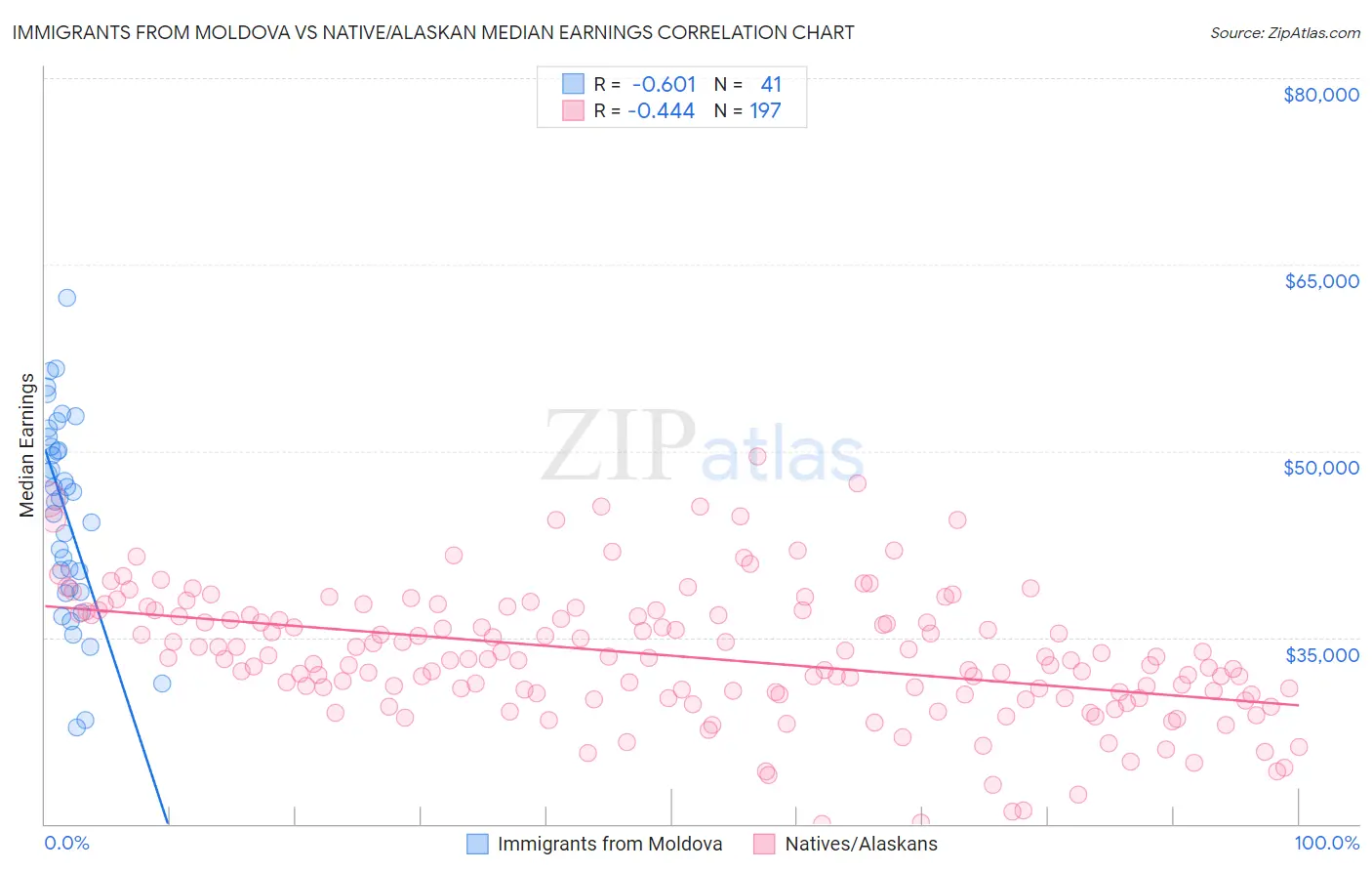 Immigrants from Moldova vs Native/Alaskan Median Earnings