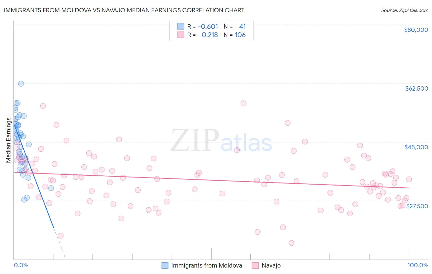Immigrants from Moldova vs Navajo Median Earnings