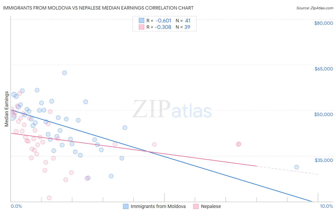 Immigrants from Moldova vs Nepalese Median Earnings