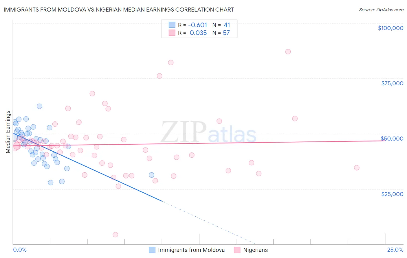 Immigrants from Moldova vs Nigerian Median Earnings