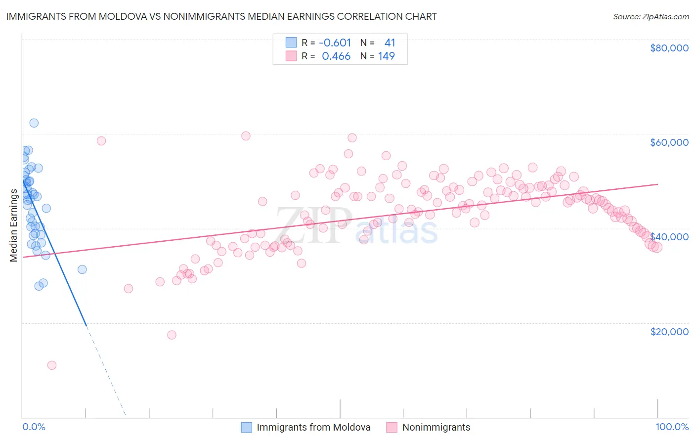 Immigrants from Moldova vs Nonimmigrants Median Earnings