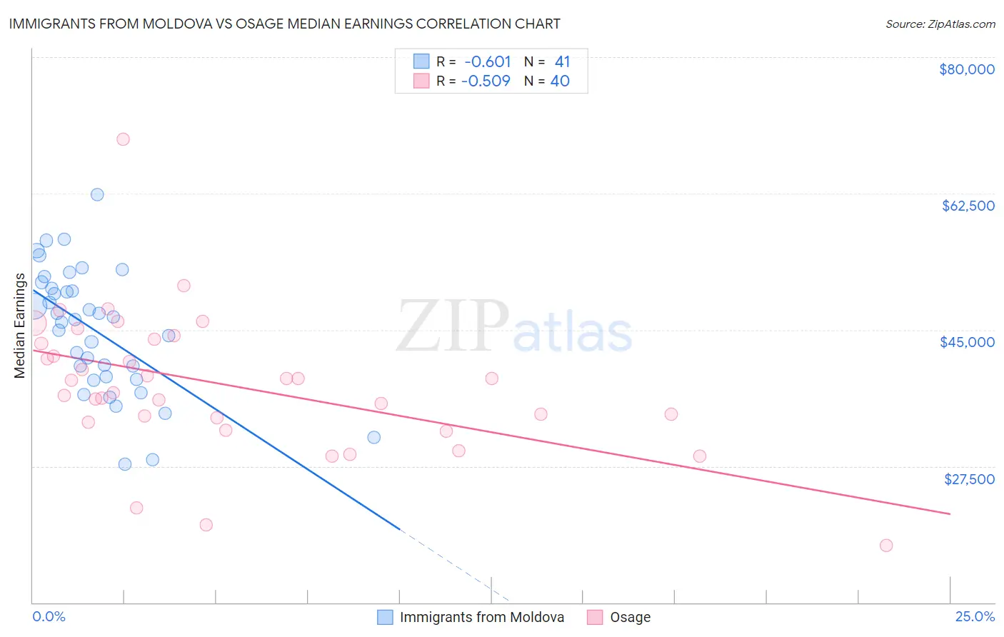 Immigrants from Moldova vs Osage Median Earnings