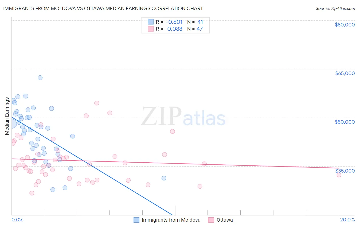 Immigrants from Moldova vs Ottawa Median Earnings