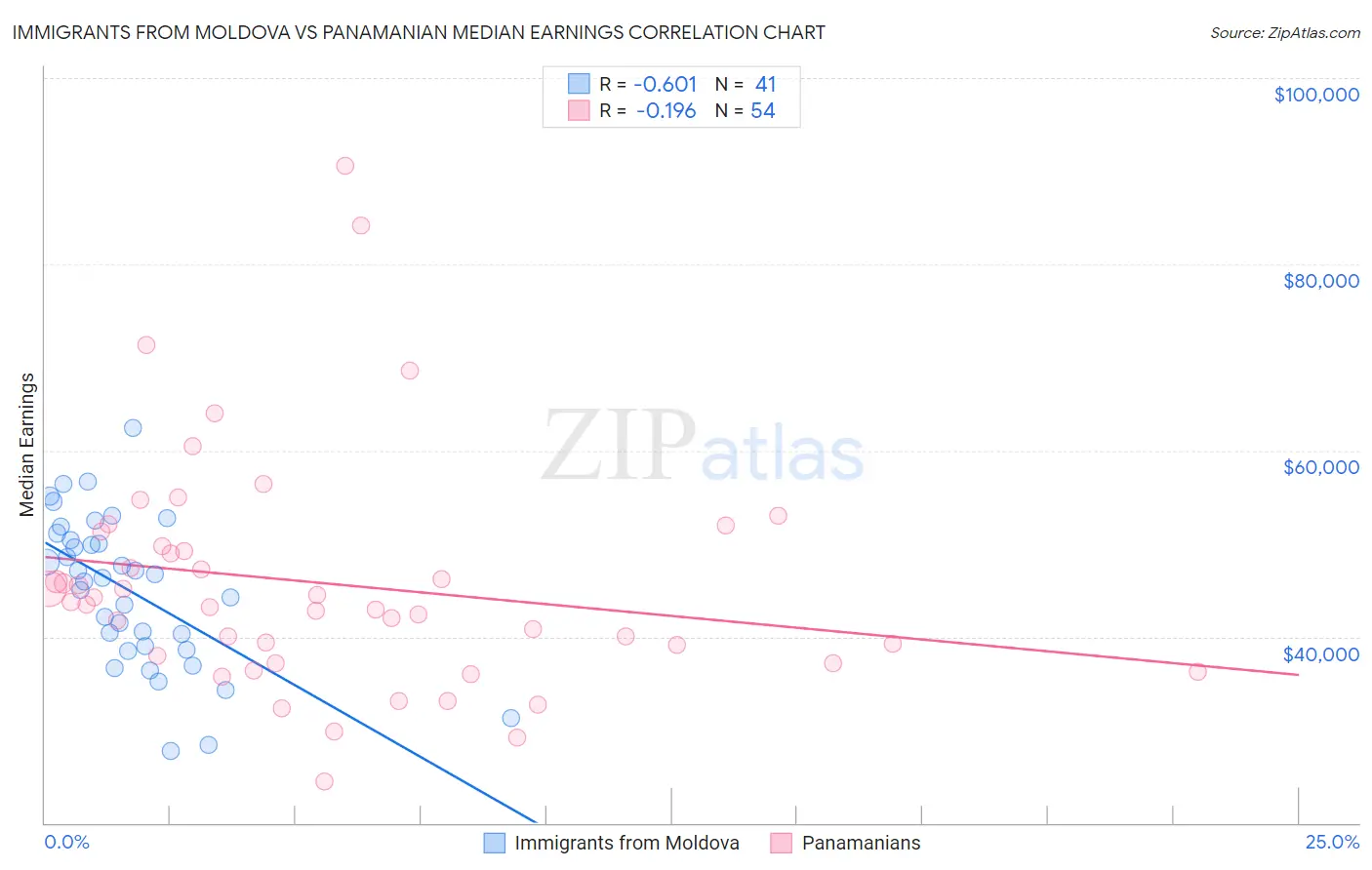 Immigrants from Moldova vs Panamanian Median Earnings