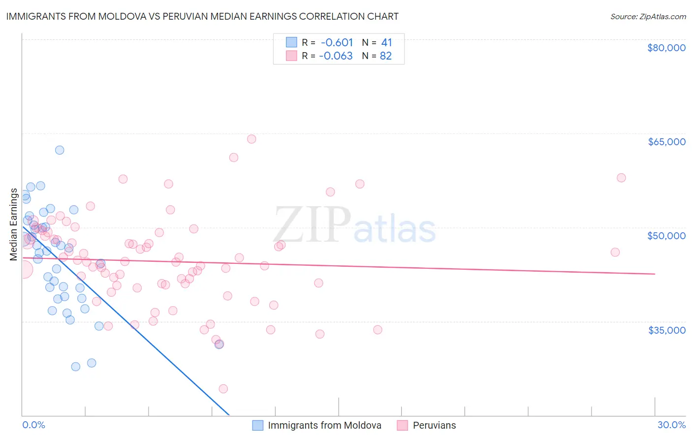 Immigrants from Moldova vs Peruvian Median Earnings