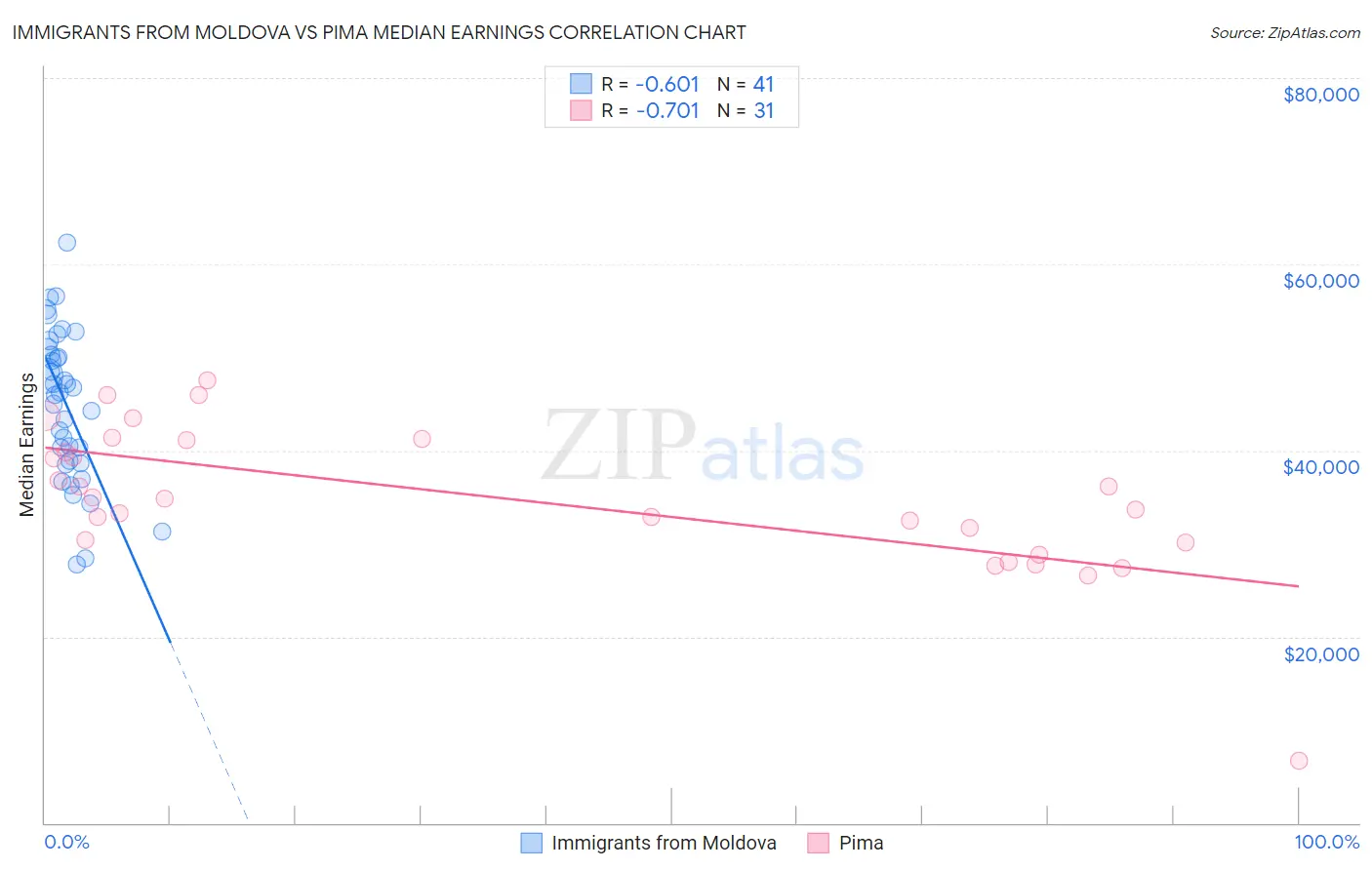 Immigrants from Moldova vs Pima Median Earnings