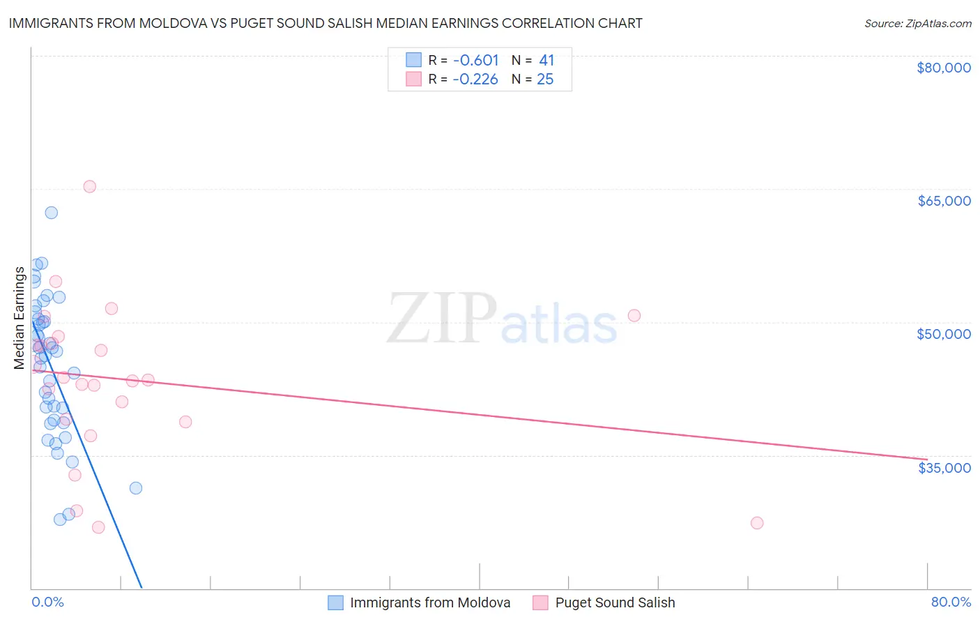 Immigrants from Moldova vs Puget Sound Salish Median Earnings