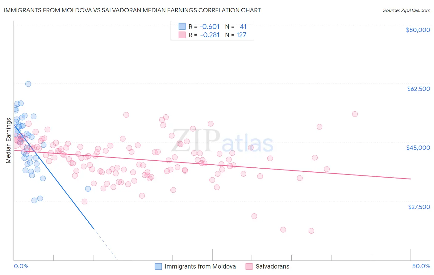 Immigrants from Moldova vs Salvadoran Median Earnings