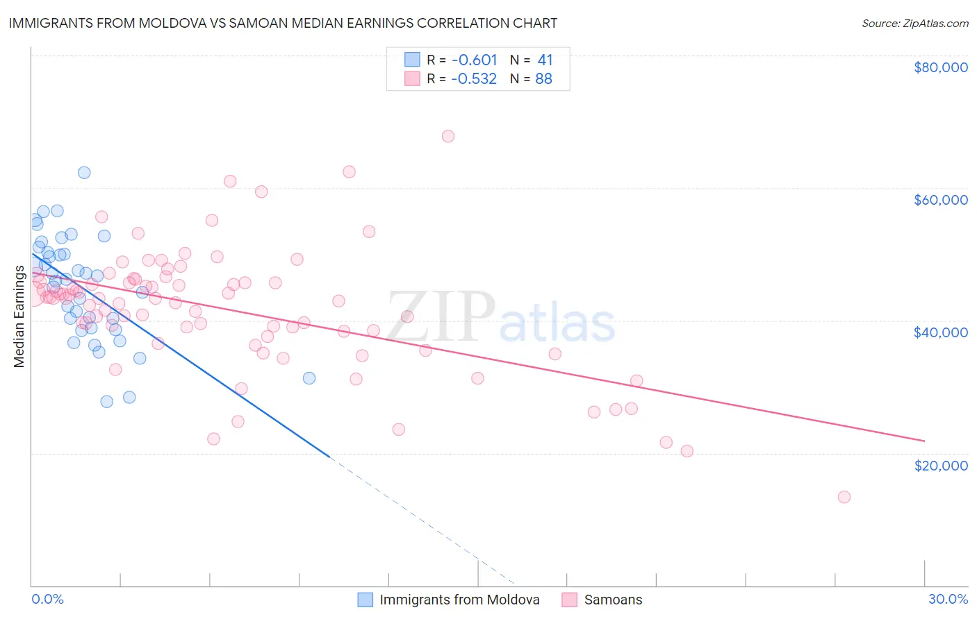 Immigrants from Moldova vs Samoan Median Earnings