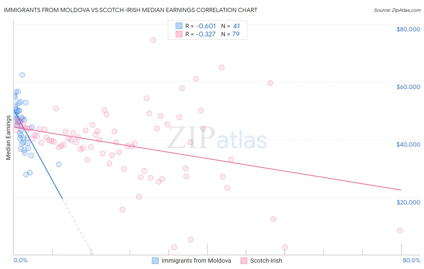 Immigrants from Moldova vs Scotch-Irish Median Earnings