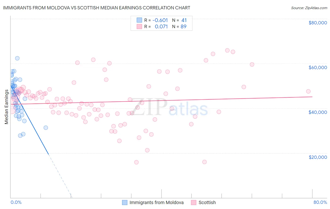Immigrants from Moldova vs Scottish Median Earnings