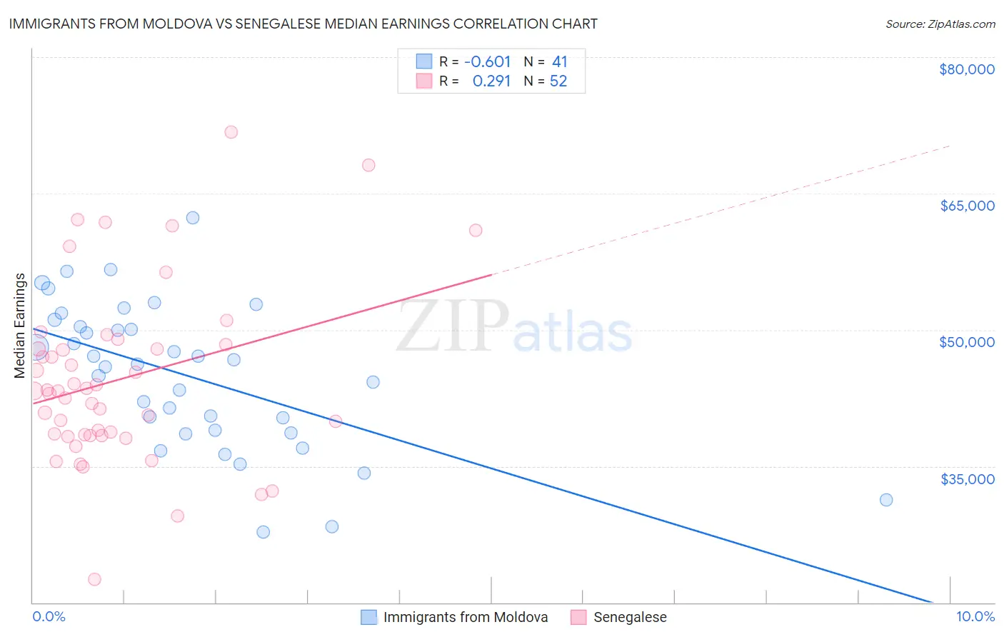 Immigrants from Moldova vs Senegalese Median Earnings