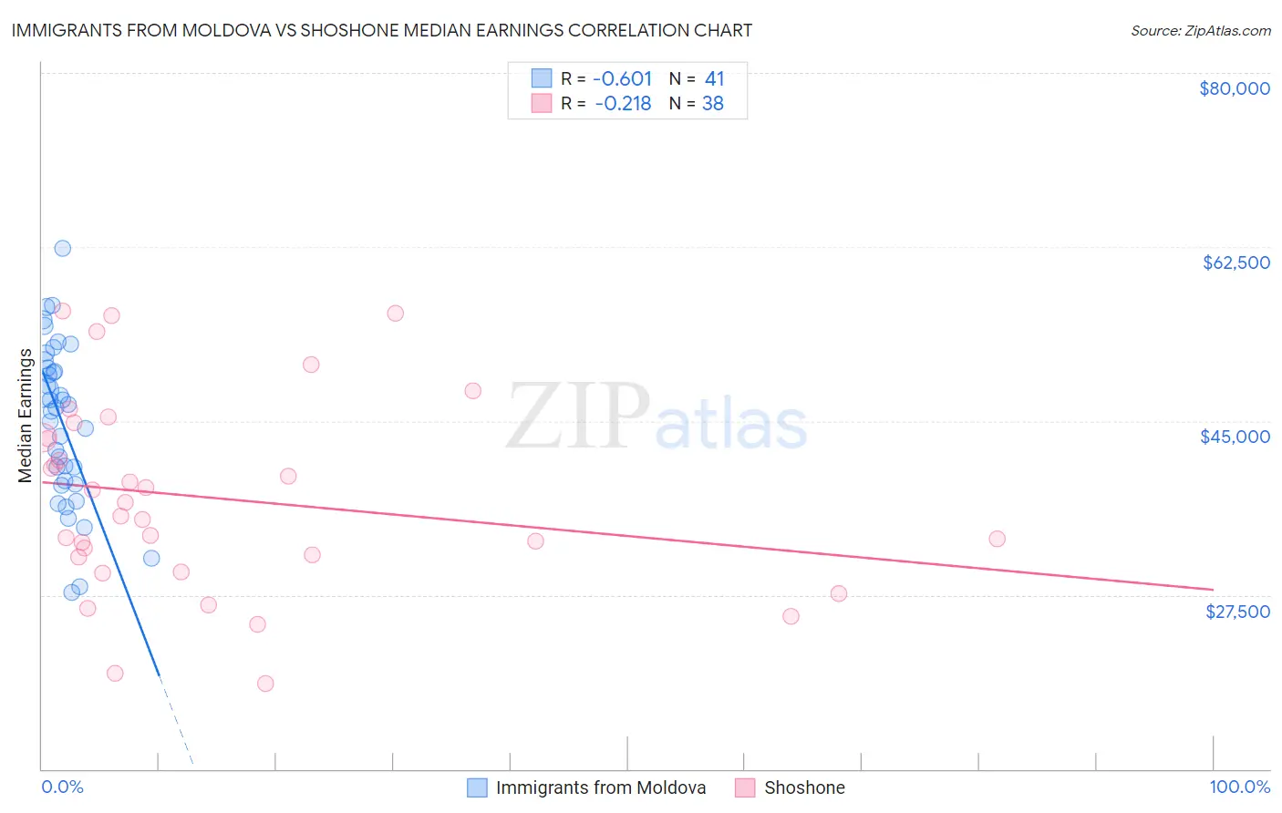 Immigrants from Moldova vs Shoshone Median Earnings