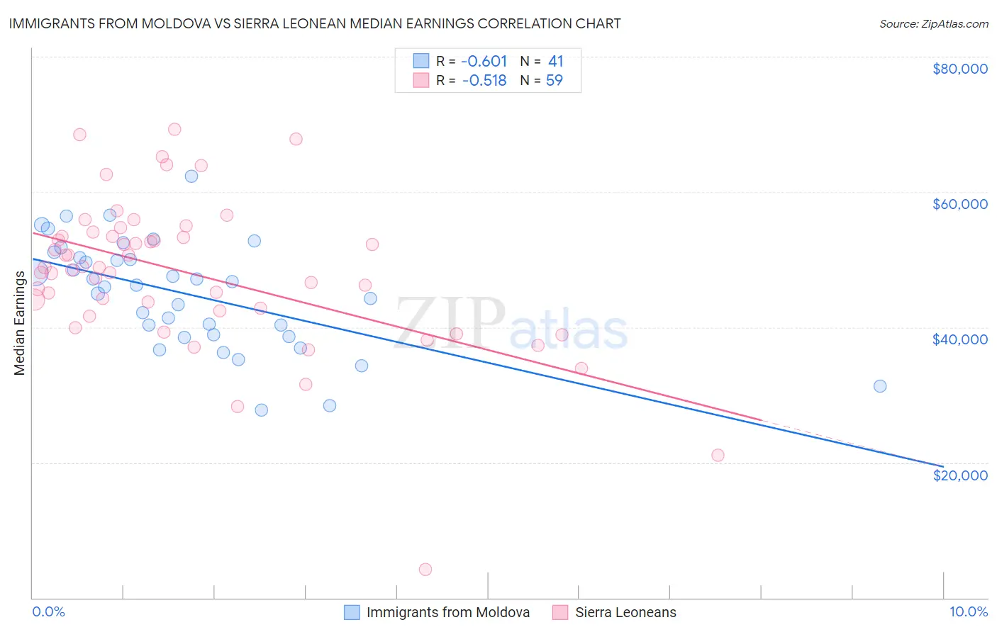 Immigrants from Moldova vs Sierra Leonean Median Earnings