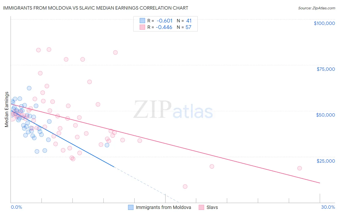 Immigrants from Moldova vs Slavic Median Earnings