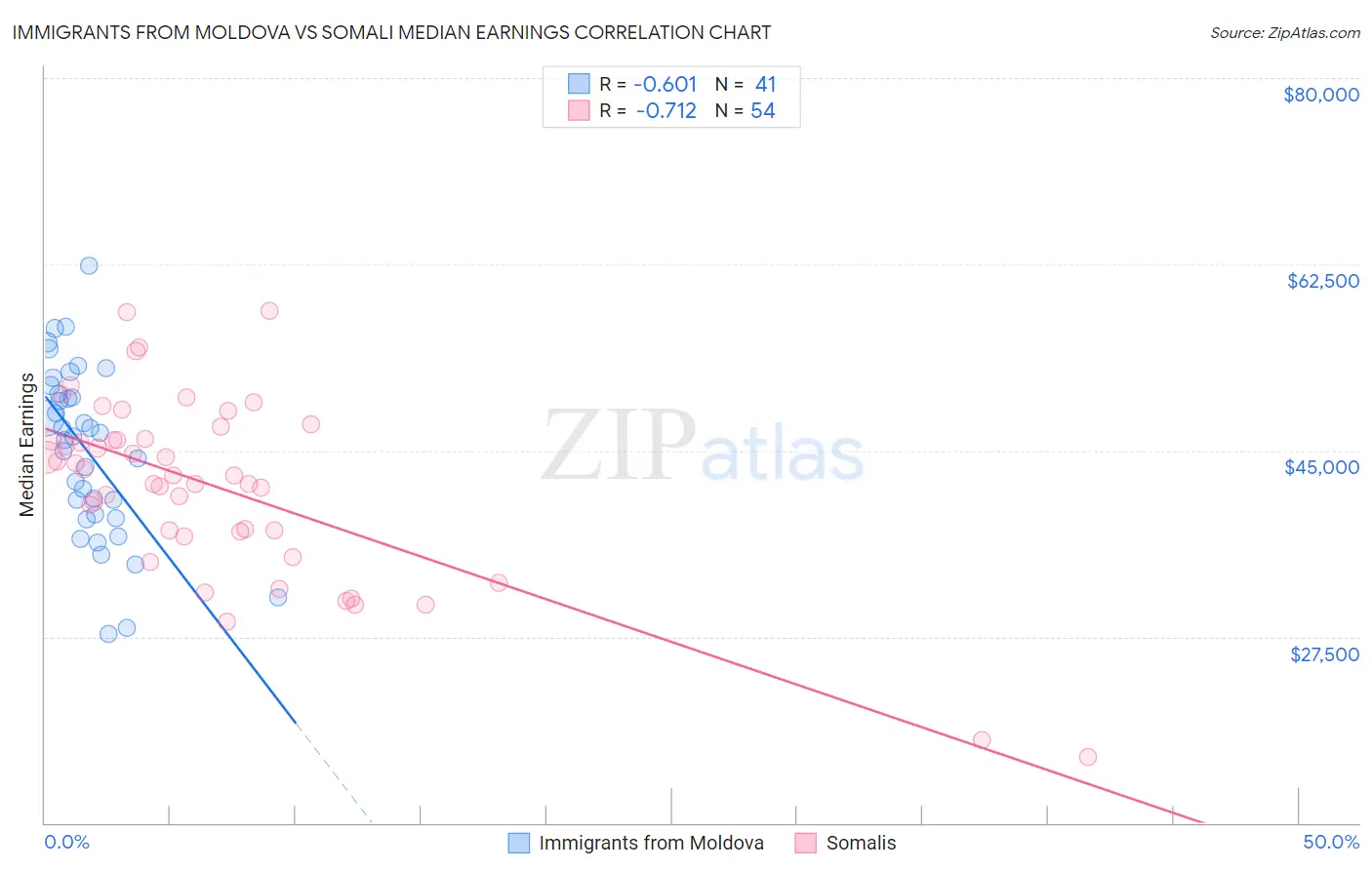Immigrants from Moldova vs Somali Median Earnings