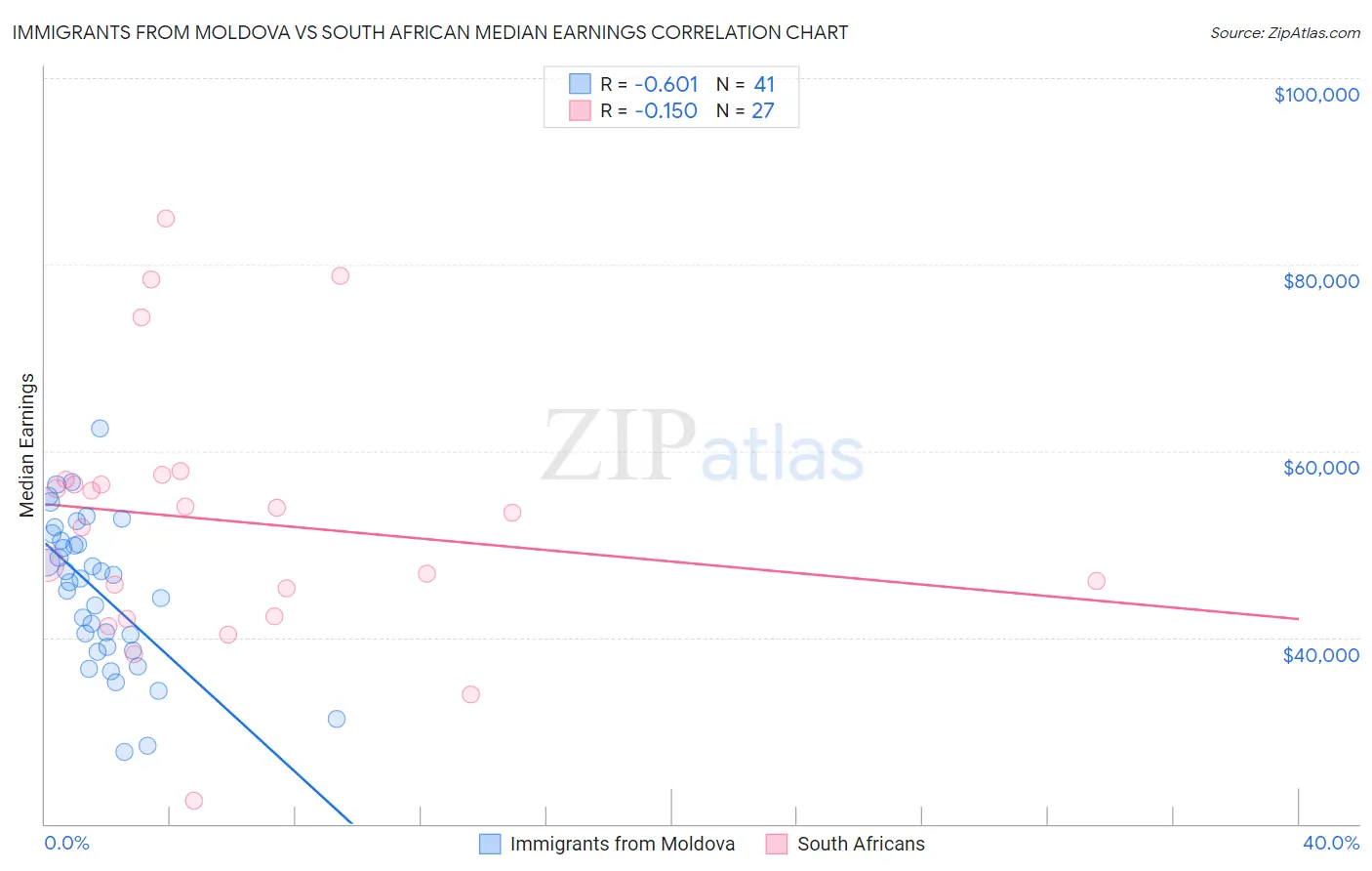 Immigrants from Moldova vs South African Median Earnings