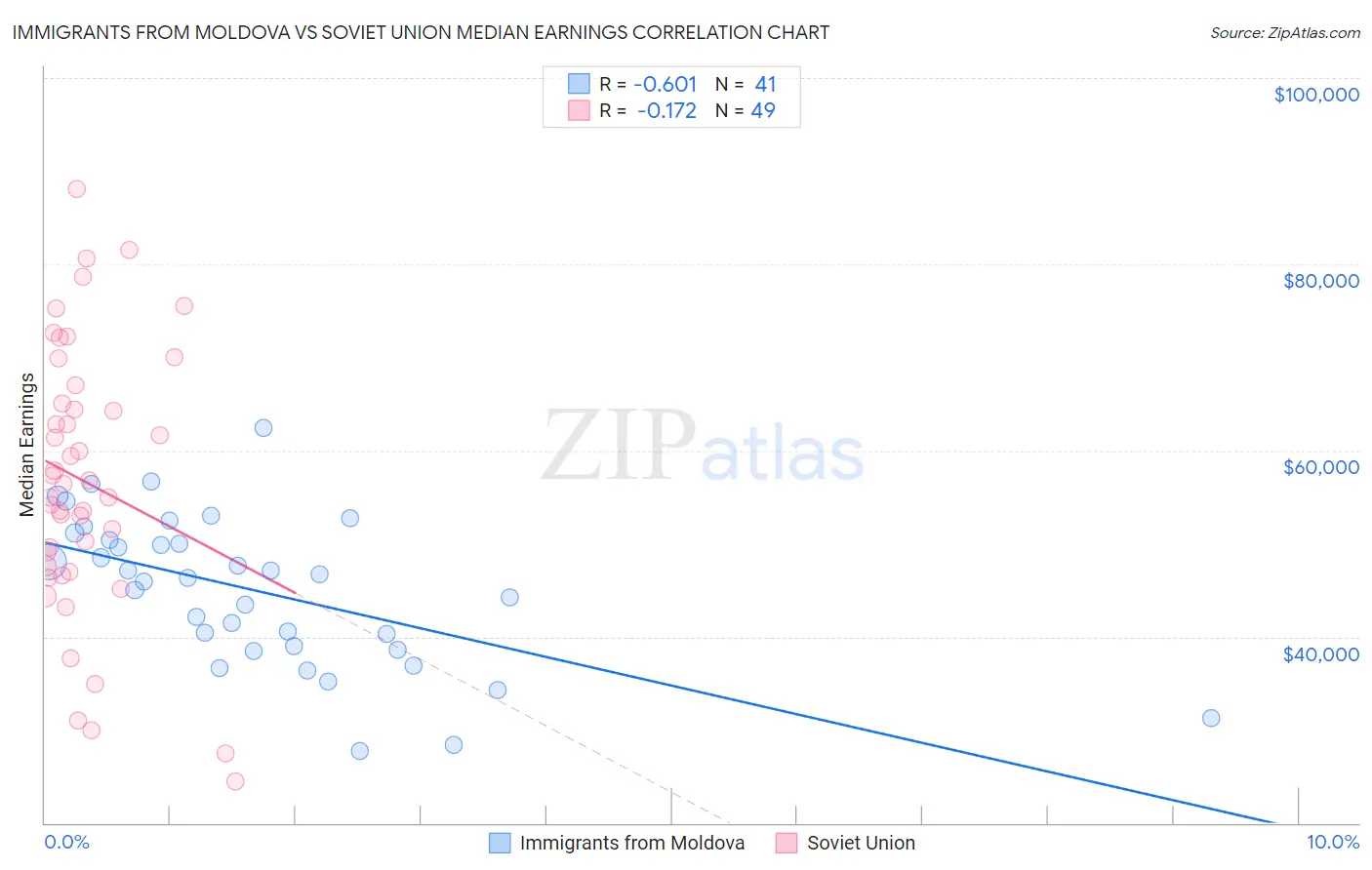 Immigrants from Moldova vs Soviet Union Median Earnings