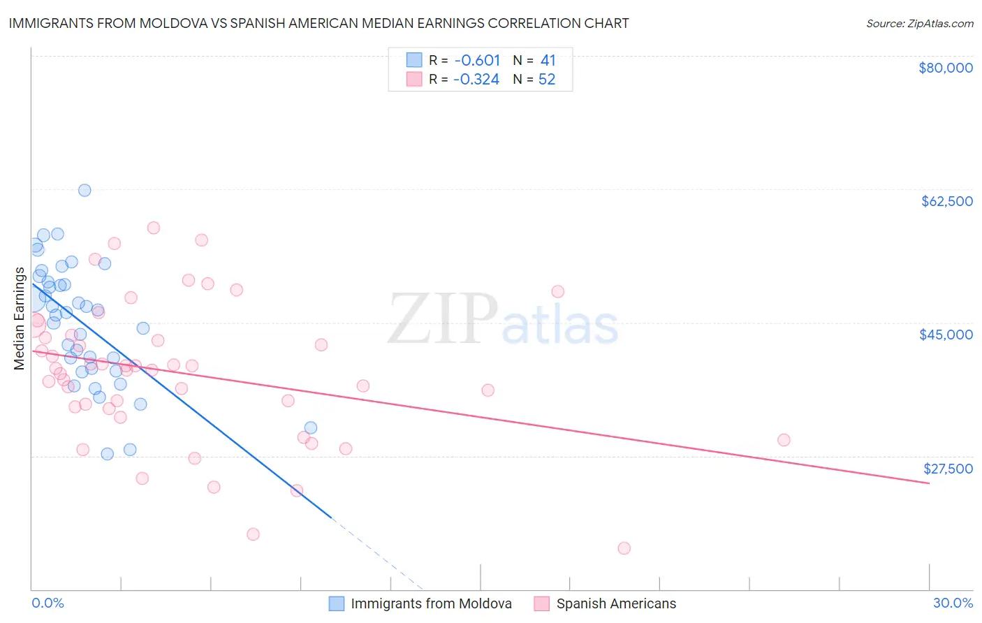 Immigrants from Moldova vs Spanish American Median Earnings