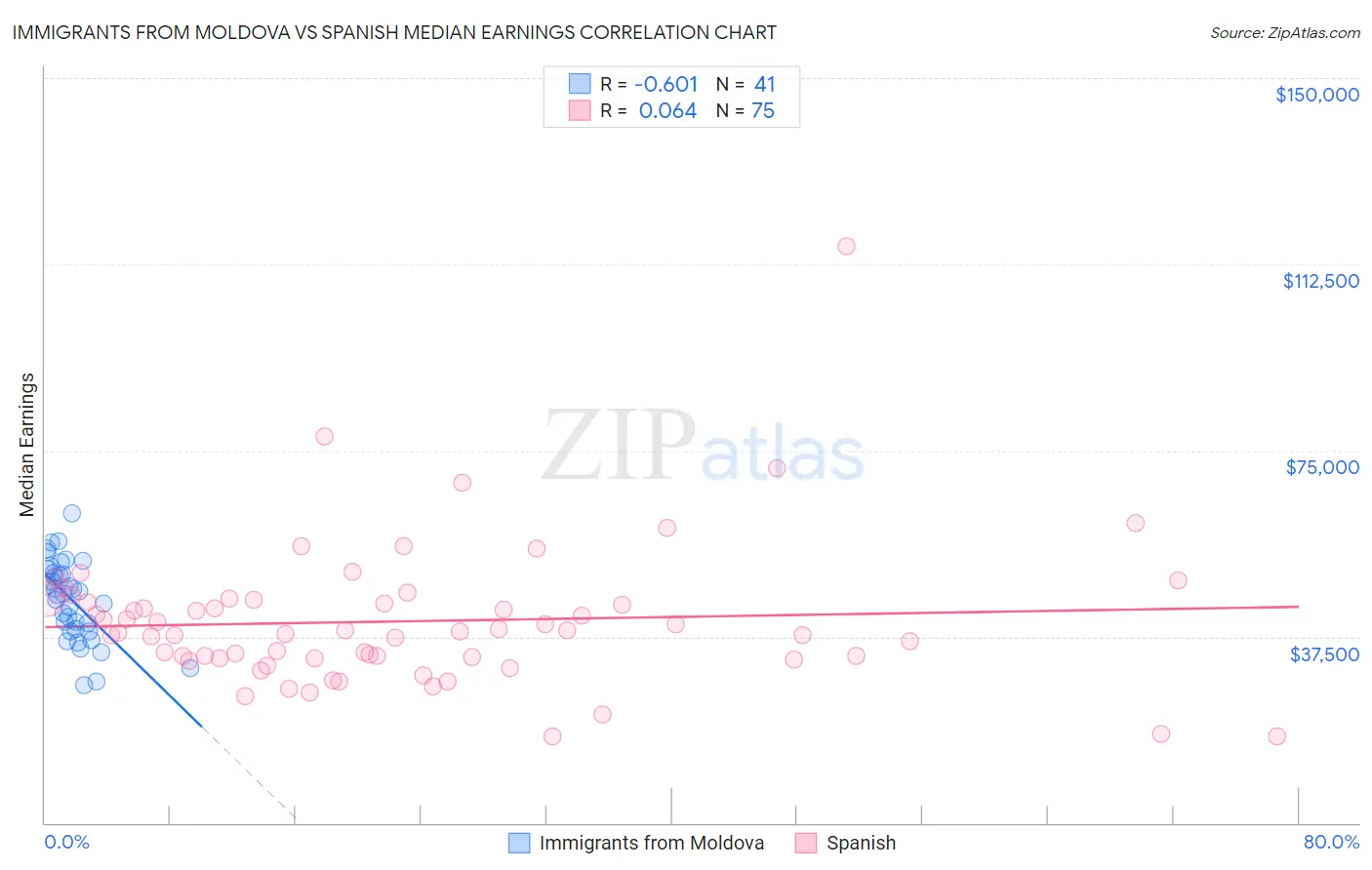 Immigrants from Moldova vs Spanish Median Earnings