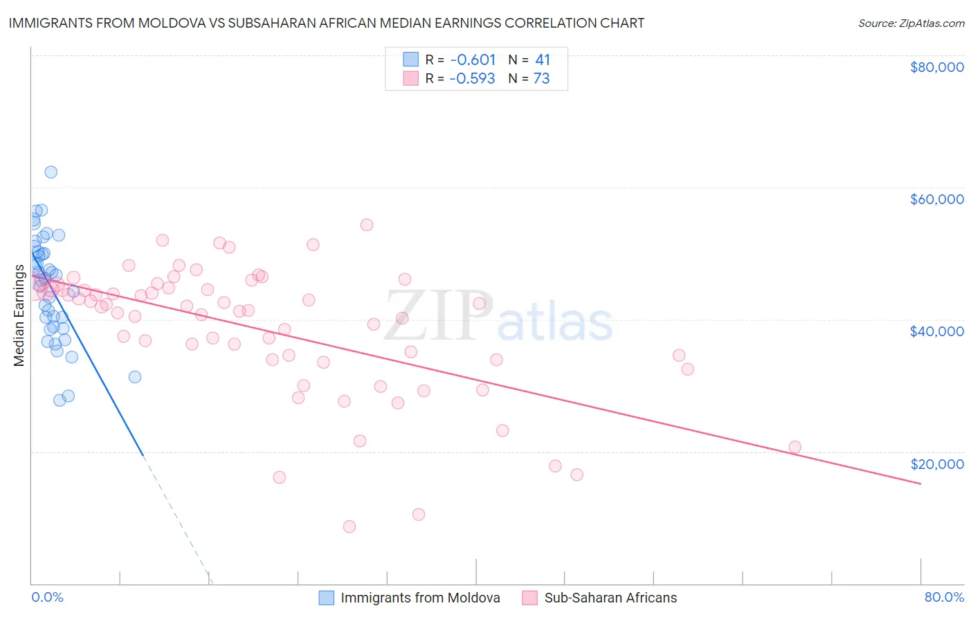 Immigrants from Moldova vs Subsaharan African Median Earnings