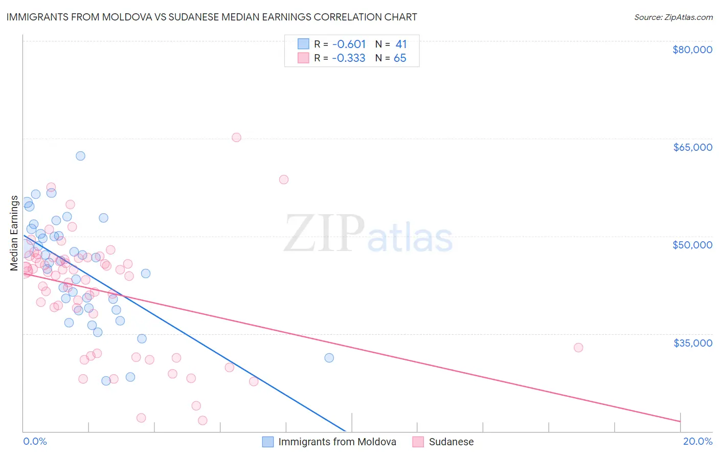 Immigrants from Moldova vs Sudanese Median Earnings
