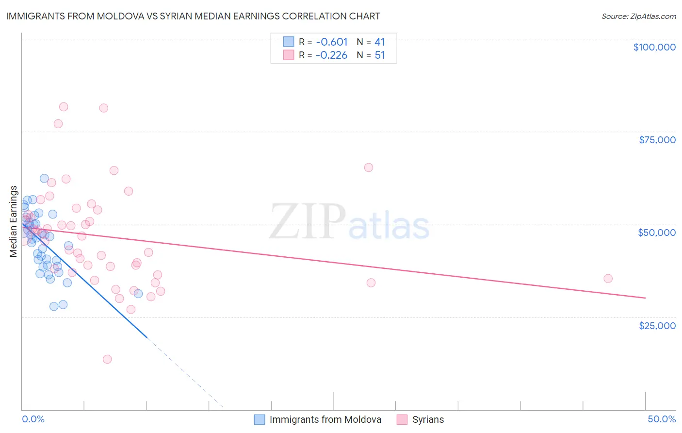 Immigrants from Moldova vs Syrian Median Earnings