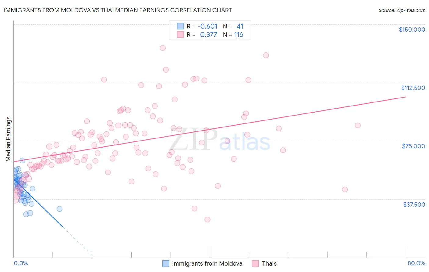 Immigrants from Moldova vs Thai Median Earnings