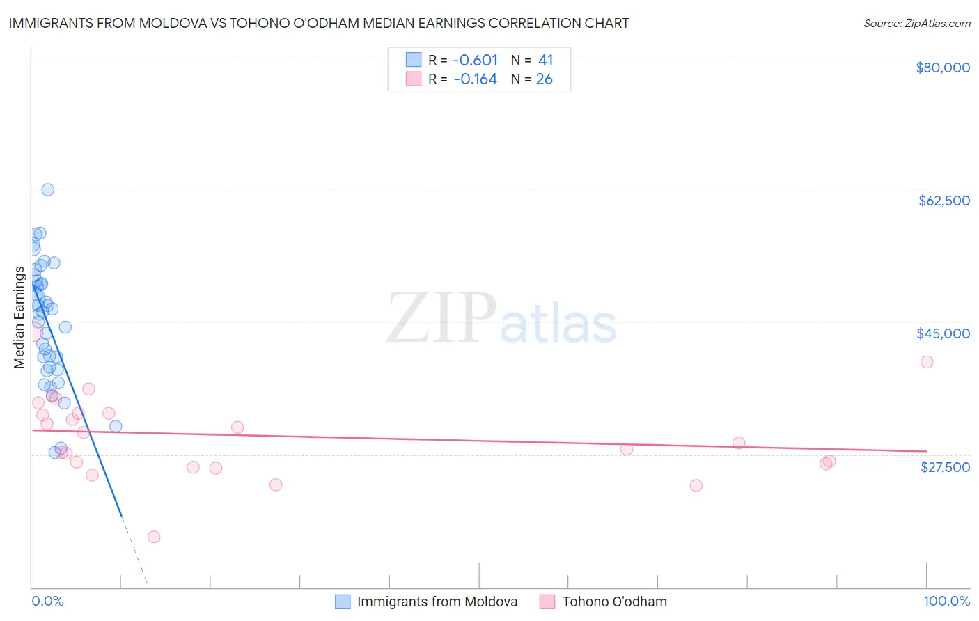 Immigrants from Moldova vs Tohono O'odham Median Earnings