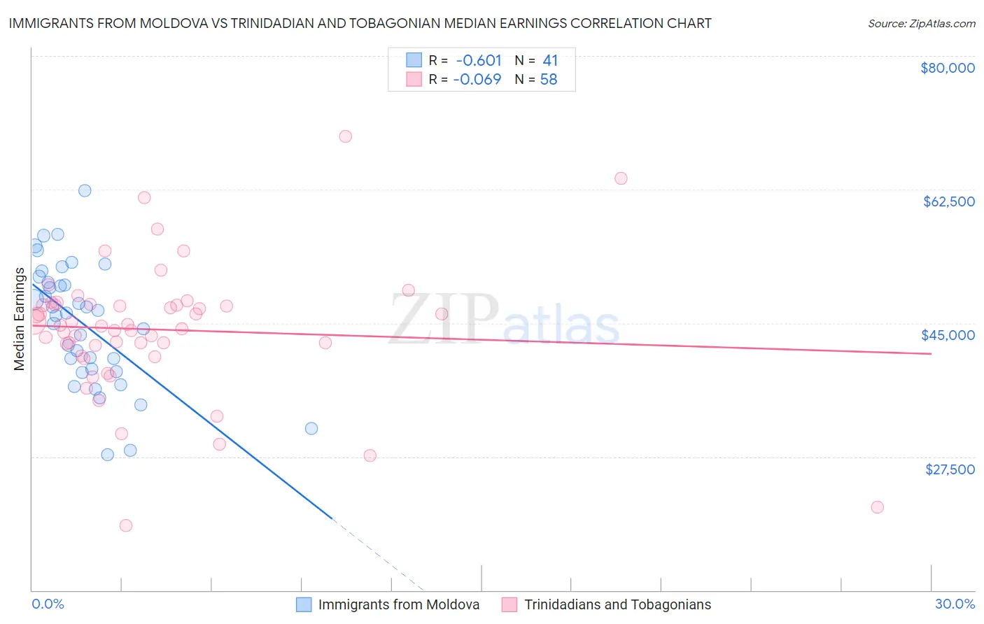 Immigrants from Moldova vs Trinidadian and Tobagonian Median Earnings