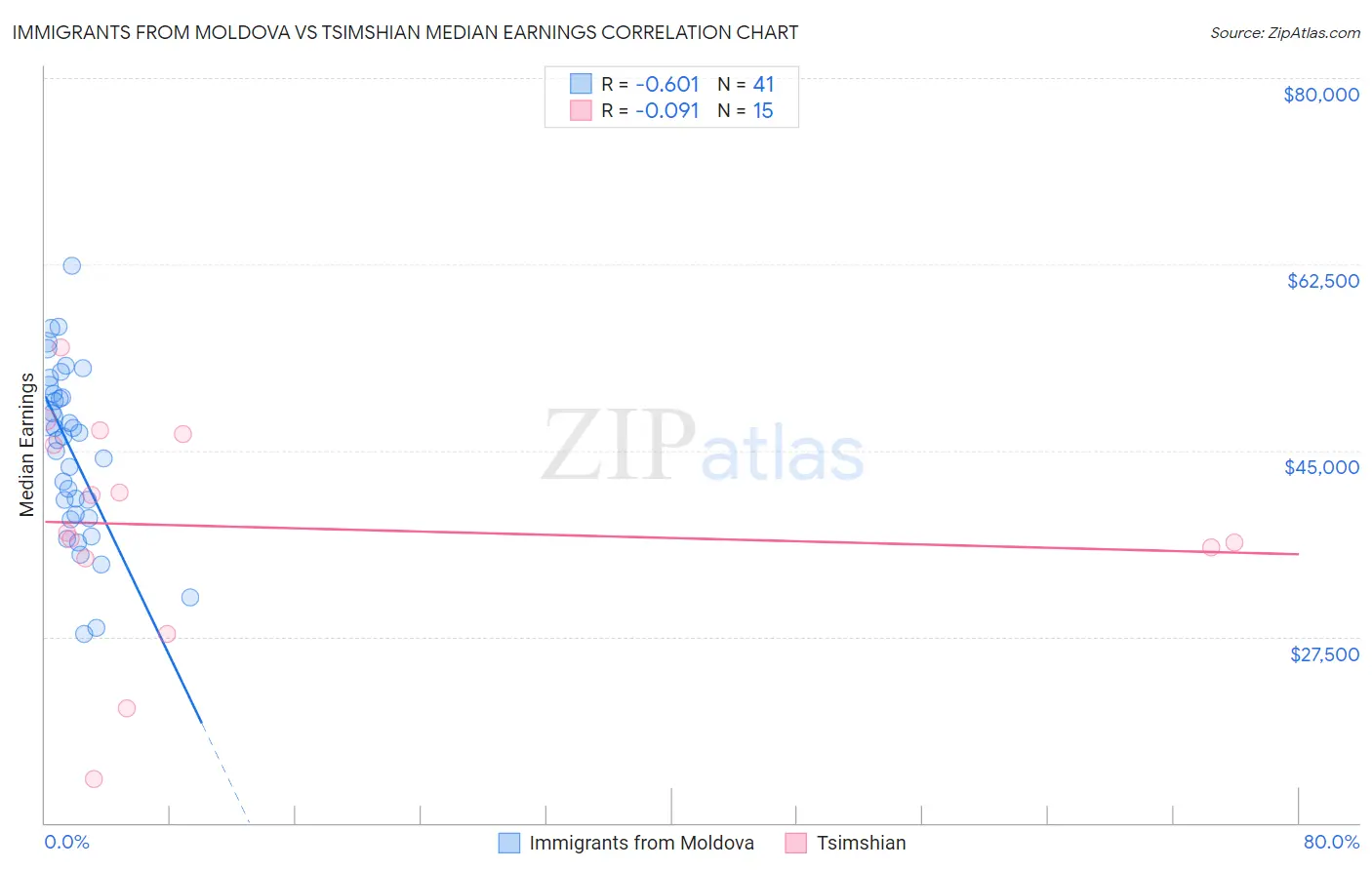 Immigrants from Moldova vs Tsimshian Median Earnings