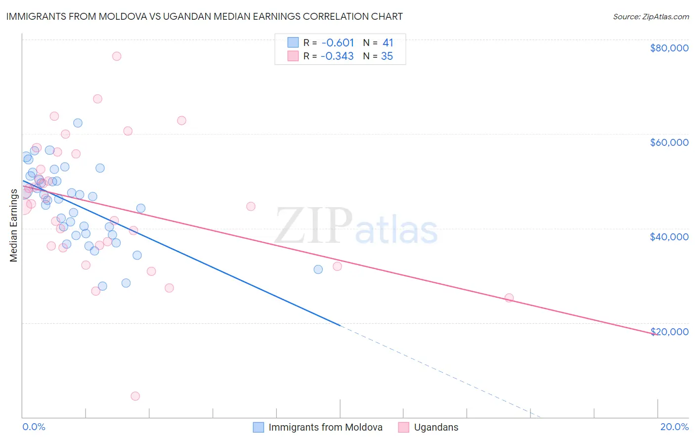 Immigrants from Moldova vs Ugandan Median Earnings