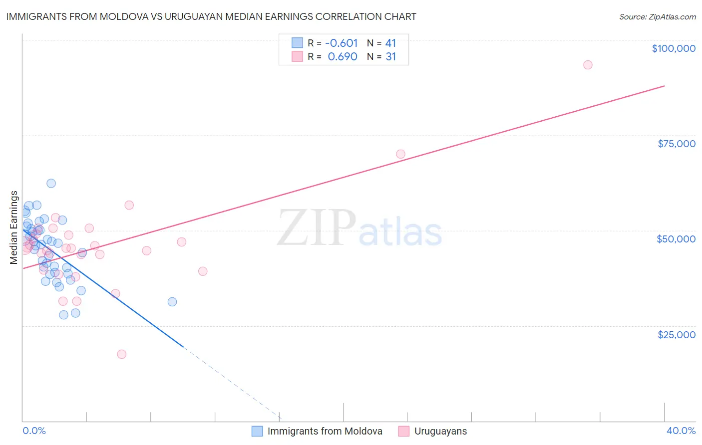 Immigrants from Moldova vs Uruguayan Median Earnings