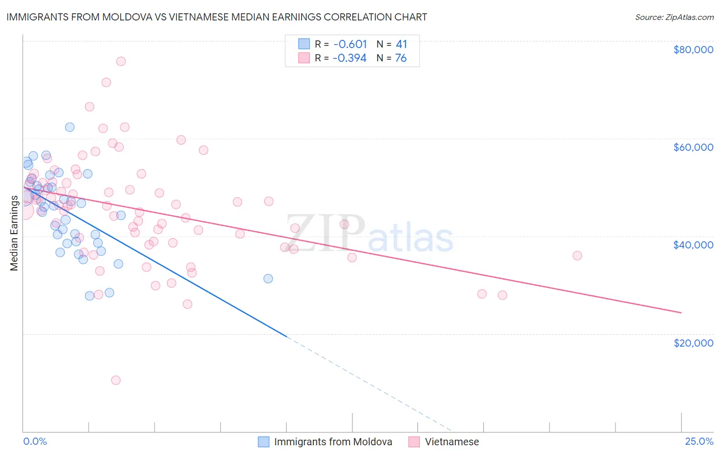 Immigrants from Moldova vs Vietnamese Median Earnings